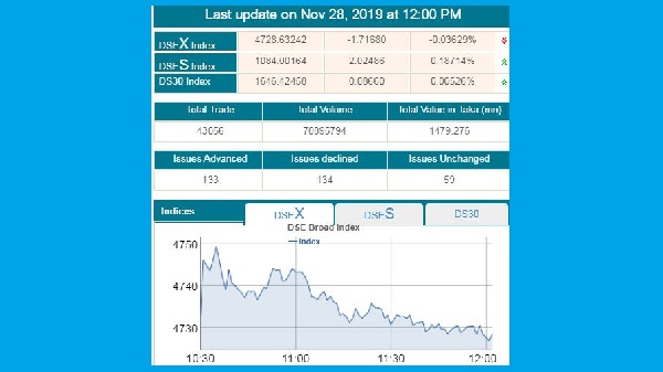 Dse-index-market-update