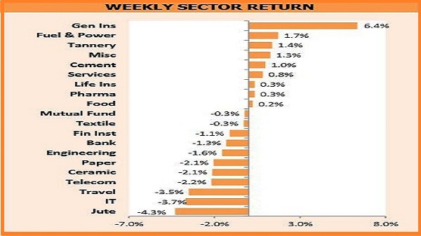 WEEKLY SECTOR RETURN